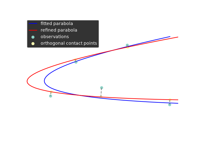 parabolas