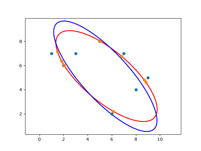 contacting ellipse