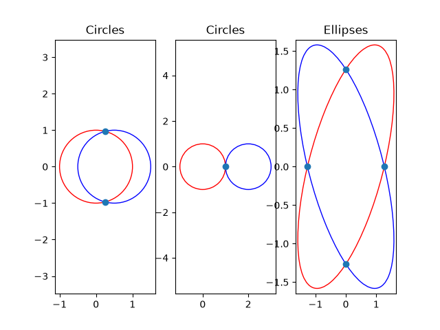 Circles, Circles, Ellipses